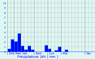 Graphique des précipitations prvues pour Katzenthal