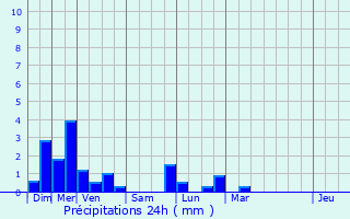 Graphique des précipitations prvues pour Mittelwihr