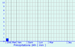 Graphique des précipitations prvues pour Villeveyrac