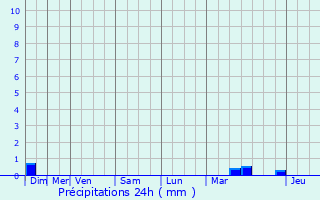 Graphique des précipitations prvues pour Pagny-sur-Moselle