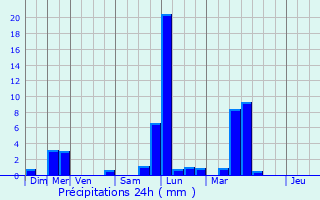Graphique des précipitations prvues pour Gripport