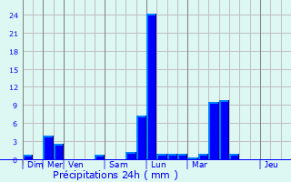 Graphique des précipitations prvues pour Praye