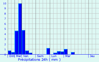 Graphique des précipitations prvues pour Mgevette