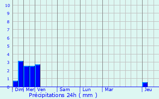 Graphique des précipitations prvues pour Chenimnil