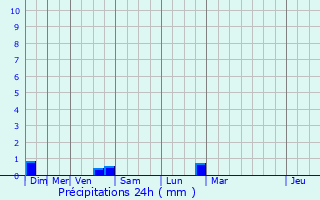 Graphique des précipitations prvues pour Lussant