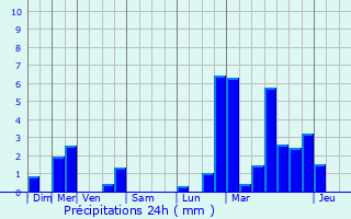 Graphique des précipitations prvues pour Scheidel