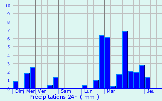 Graphique des précipitations prvues pour Dellen