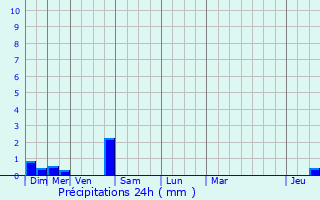 Graphique des précipitations prvues pour Loddes