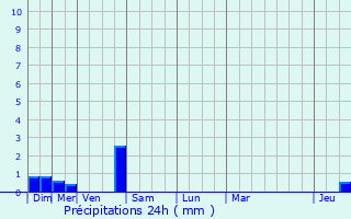 Graphique des précipitations prvues pour Arfeuilles