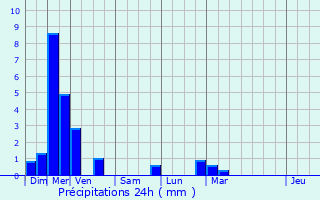 Graphique des précipitations prvues pour Ferrette