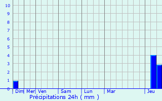 Graphique des précipitations prvues pour Eaunes