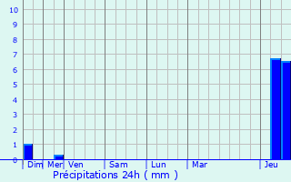 Graphique des précipitations prvues pour Sarraguzan