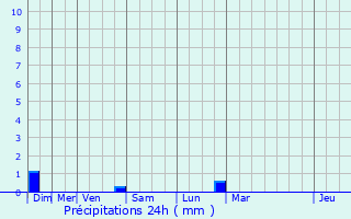 Graphique des précipitations prvues pour Lozay