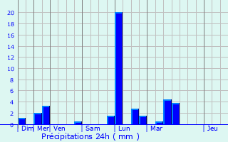 Graphique des précipitations prvues pour Ancerviller