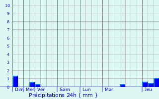 Graphique des précipitations prvues pour Brenac