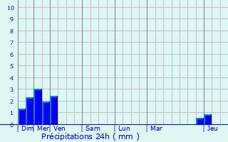 Graphique des précipitations prvues pour Padoux