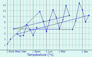 Graphique des tempratures prvues pour Saint-Jean-d
