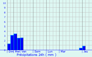 Graphique des précipitations prvues pour Nonzeville