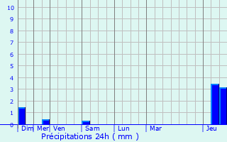 Graphique des précipitations prvues pour Labastide-d