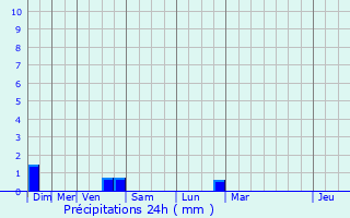 Graphique des précipitations prvues pour Sainte-Gemme