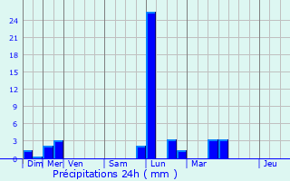 Graphique des précipitations prvues pour Angomont