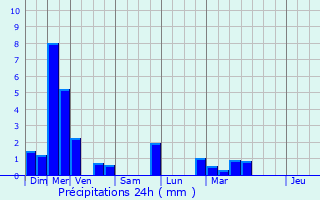 Graphique des précipitations prvues pour Florimont