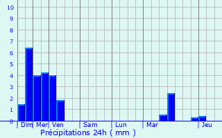 Graphique des précipitations prvues pour Bennwihr