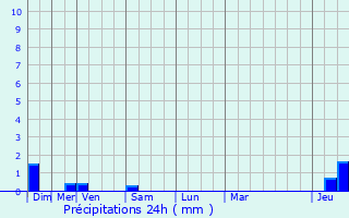 Graphique des précipitations prvues pour Ajac