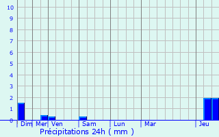 Graphique des précipitations prvues pour Fanjeaux