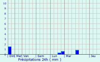 Graphique des précipitations prvues pour Longwy