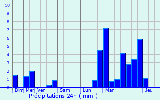 Graphique des précipitations prvues pour Troine-Route