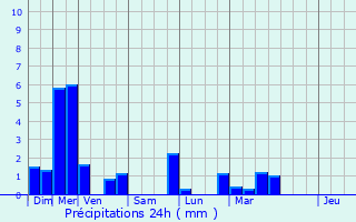 Graphique des précipitations prvues pour Bessoncourt