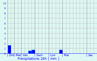 Graphique des précipitations prvues pour Saint-Porchaire