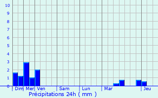 Graphique des précipitations prvues pour Lunville