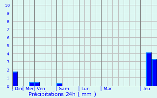 Graphique des précipitations prvues pour Salles-sur-l