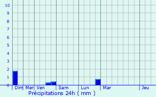 Graphique des précipitations prvues pour Taillant