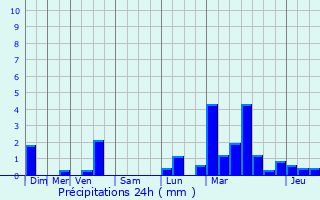 Graphique des précipitations prvues pour Ferrire-la-Grande