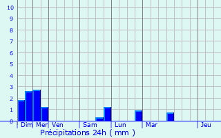 Graphique des précipitations prvues pour Le Cannet