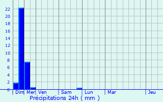 Graphique des précipitations prvues pour Saint-Jean-du-Bouzet
