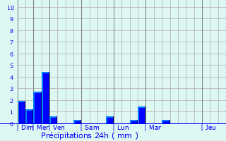 Graphique des précipitations prvues pour Villafans