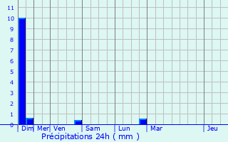 Graphique des précipitations prvues pour Vibrac