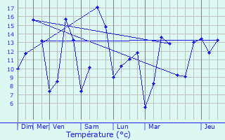 Graphique des tempratures prvues pour Kahler