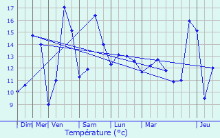 Graphique des tempratures prvues pour Eschette