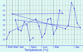 Graphique des tempratures prvues pour Boutersem