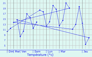 Graphique des tempratures prvues pour Amifontaine