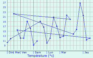 Graphique des tempratures prvues pour Saint-Clment-sur-Guye