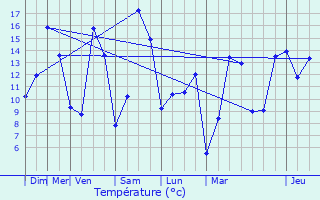 Graphique des tempratures prvues pour Reckange-sur-Mess