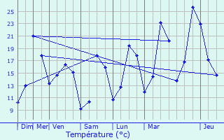 Graphique des tempratures prvues pour Alleur