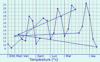 Graphique des tempratures prvues pour Dampierre-sous-Bouhy