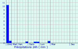 Graphique des précipitations prvues pour Pommiers-Moulons